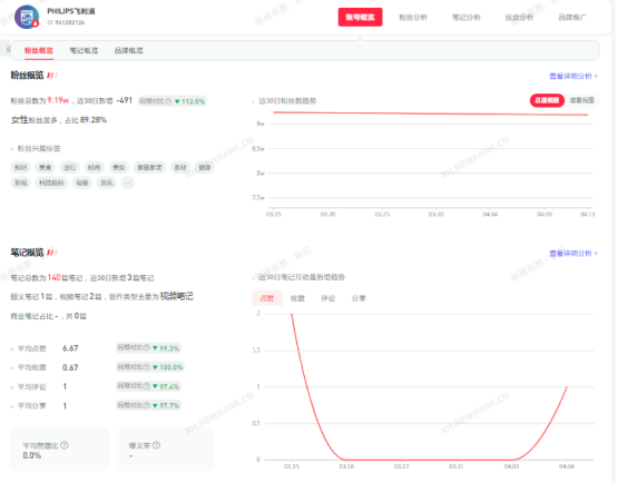 7000字长文｜小红书品牌专业号运营攻略【小家电版】